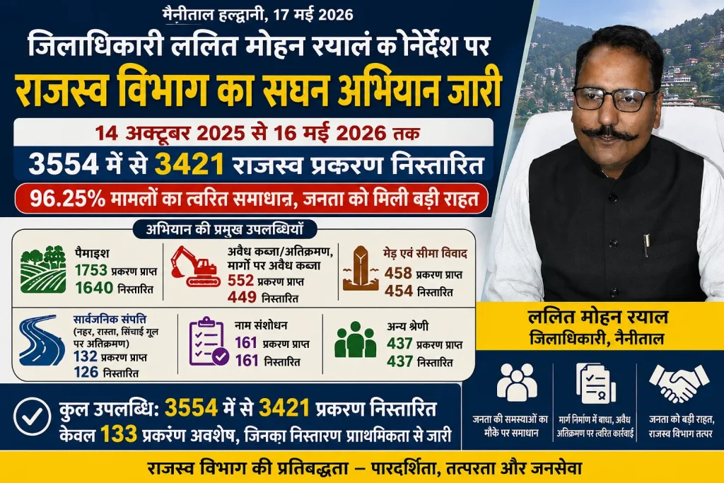 राजस्व विभाग का विशेष अभियान बना राहत का माध्यम, 96.25 प्रतिशत मामलों का हुआ निस्तारण