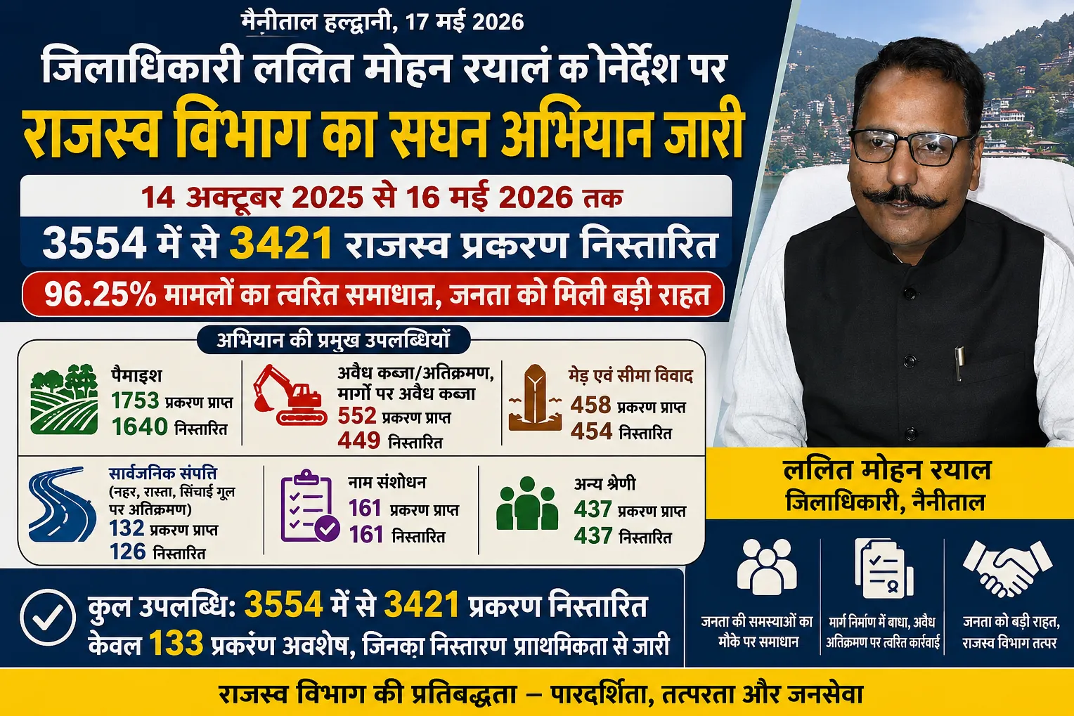 राजस्व विभाग का विशेष अभियान बना राहत का माध्यम, 96.25 प्रतिशत मामलों का हुआ निस्तारण
